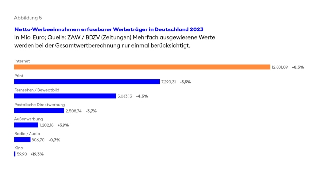 Anzeigenumsätze der Printzeitungen sinken, digitale Werbeerlöse steigen - Quelle: ZAW/BDZV (Zeitungen)